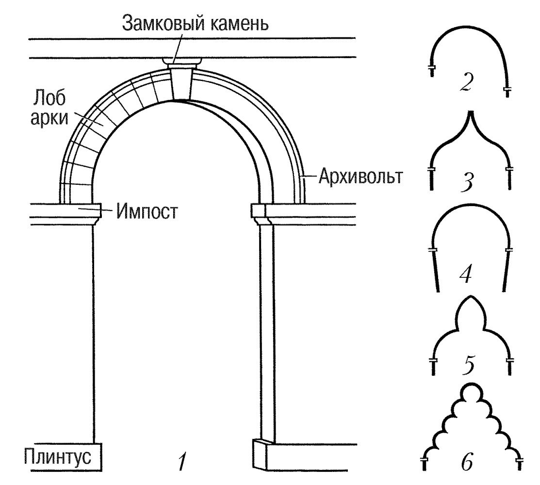 Свод это в истории. Романский стиль сводчатые арки. Полуциркульная арка в древнем Риме. Арочные конструкции древнего Рима схема. Полуциркульная арка строение.